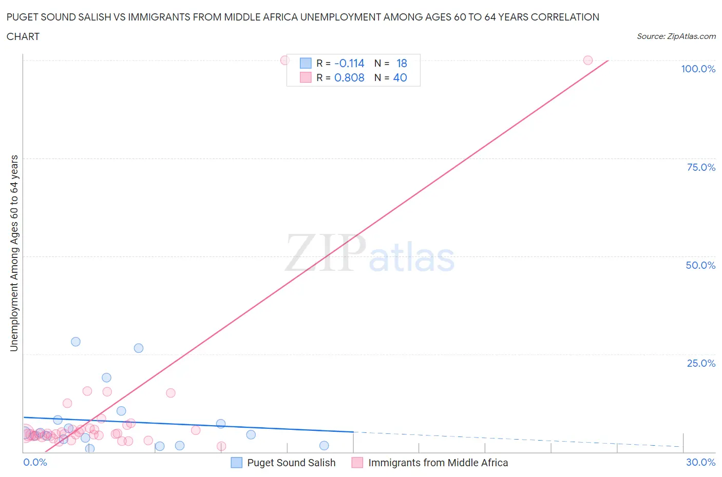 Puget Sound Salish vs Immigrants from Middle Africa Unemployment Among Ages 60 to 64 years