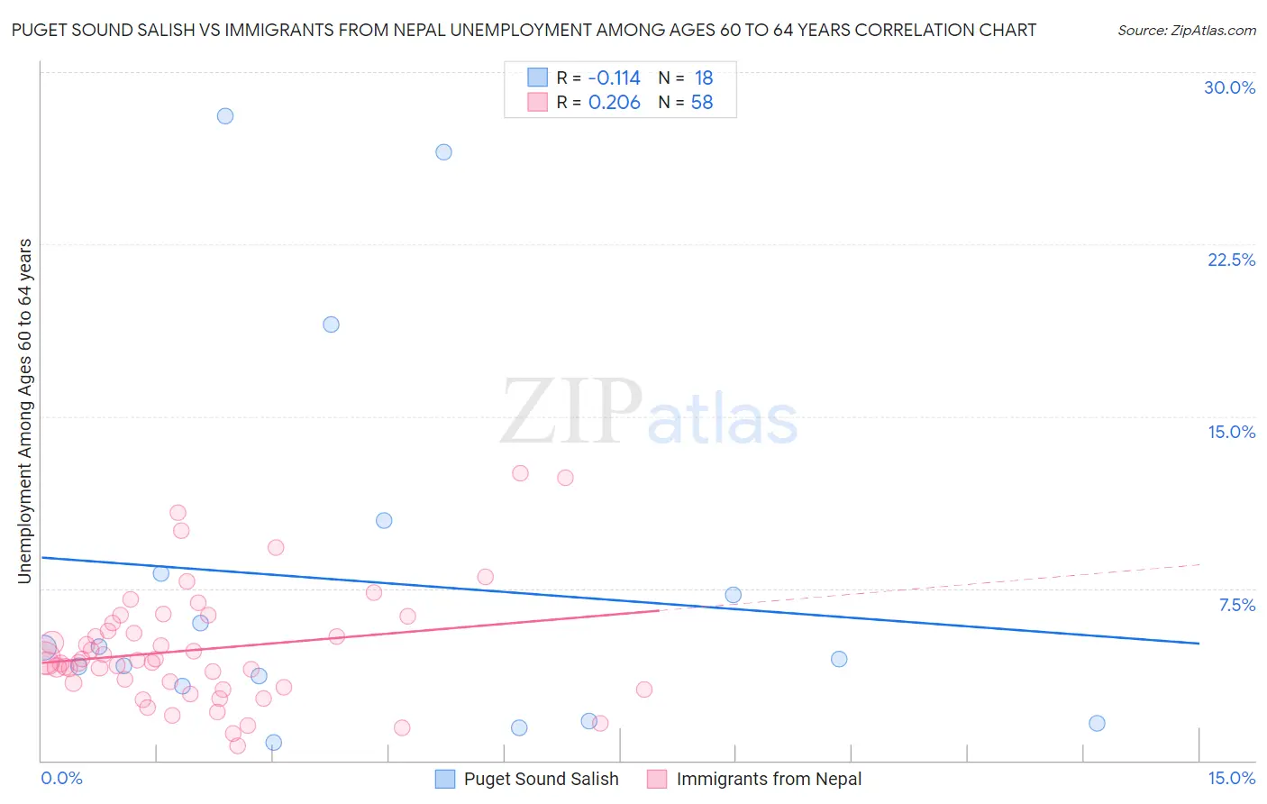 Puget Sound Salish vs Immigrants from Nepal Unemployment Among Ages 60 to 64 years