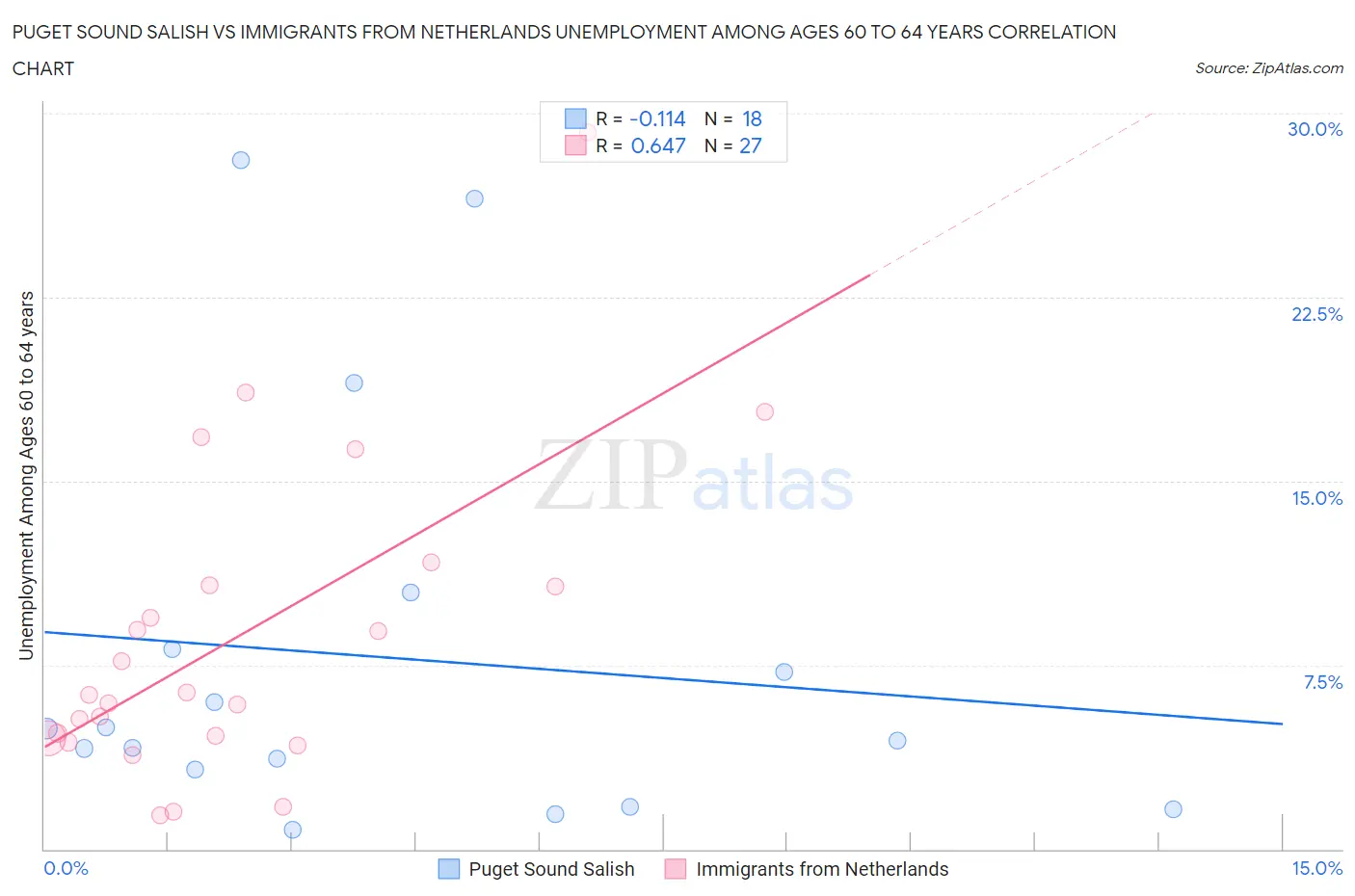 Puget Sound Salish vs Immigrants from Netherlands Unemployment Among Ages 60 to 64 years