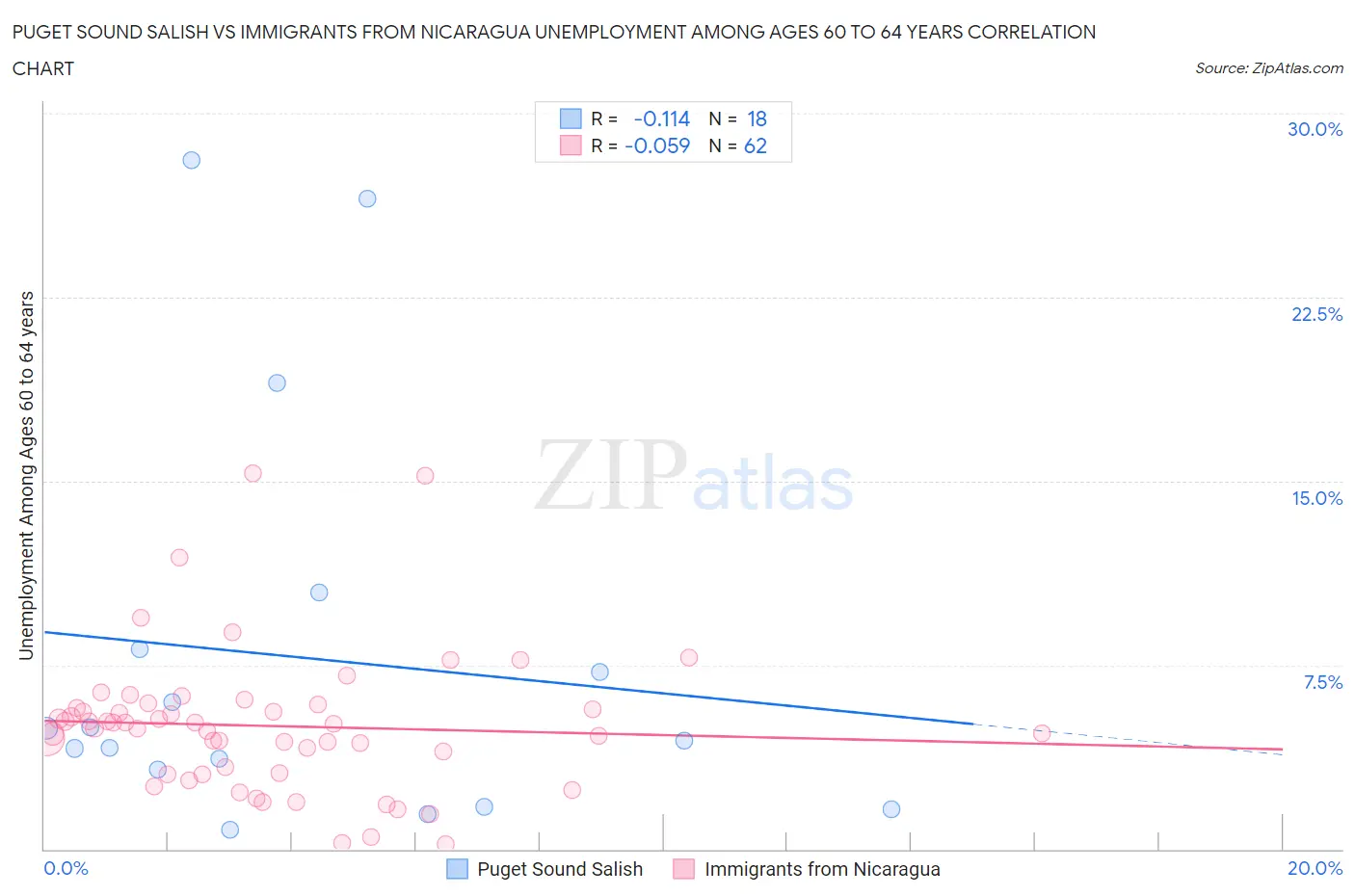 Puget Sound Salish vs Immigrants from Nicaragua Unemployment Among Ages 60 to 64 years