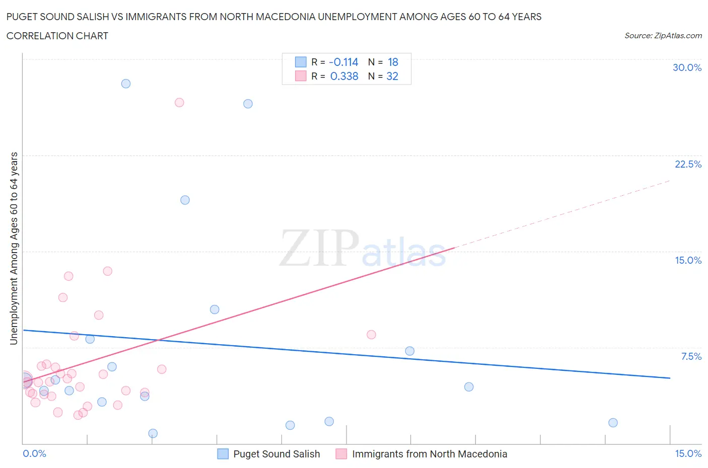 Puget Sound Salish vs Immigrants from North Macedonia Unemployment Among Ages 60 to 64 years