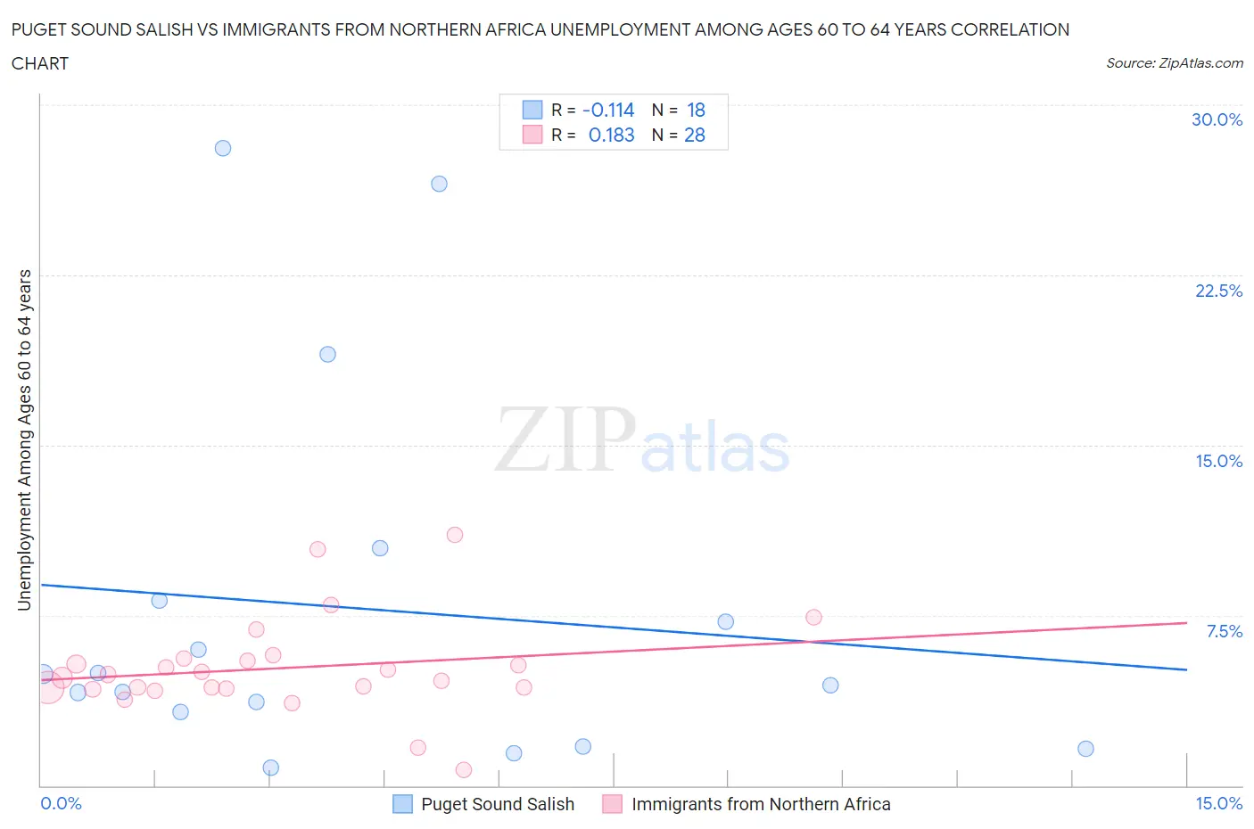 Puget Sound Salish vs Immigrants from Northern Africa Unemployment Among Ages 60 to 64 years