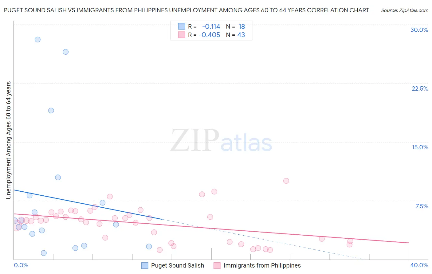 Puget Sound Salish vs Immigrants from Philippines Unemployment Among Ages 60 to 64 years