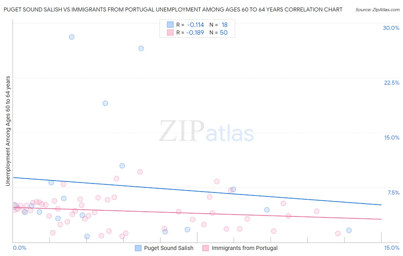 Puget Sound Salish vs Immigrants from Portugal Unemployment Among Ages 60 to 64 years