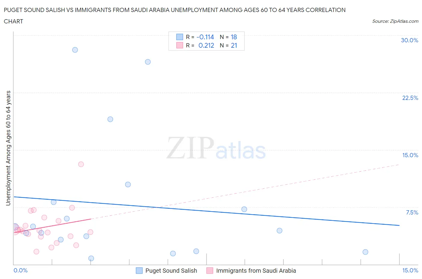 Puget Sound Salish vs Immigrants from Saudi Arabia Unemployment Among Ages 60 to 64 years