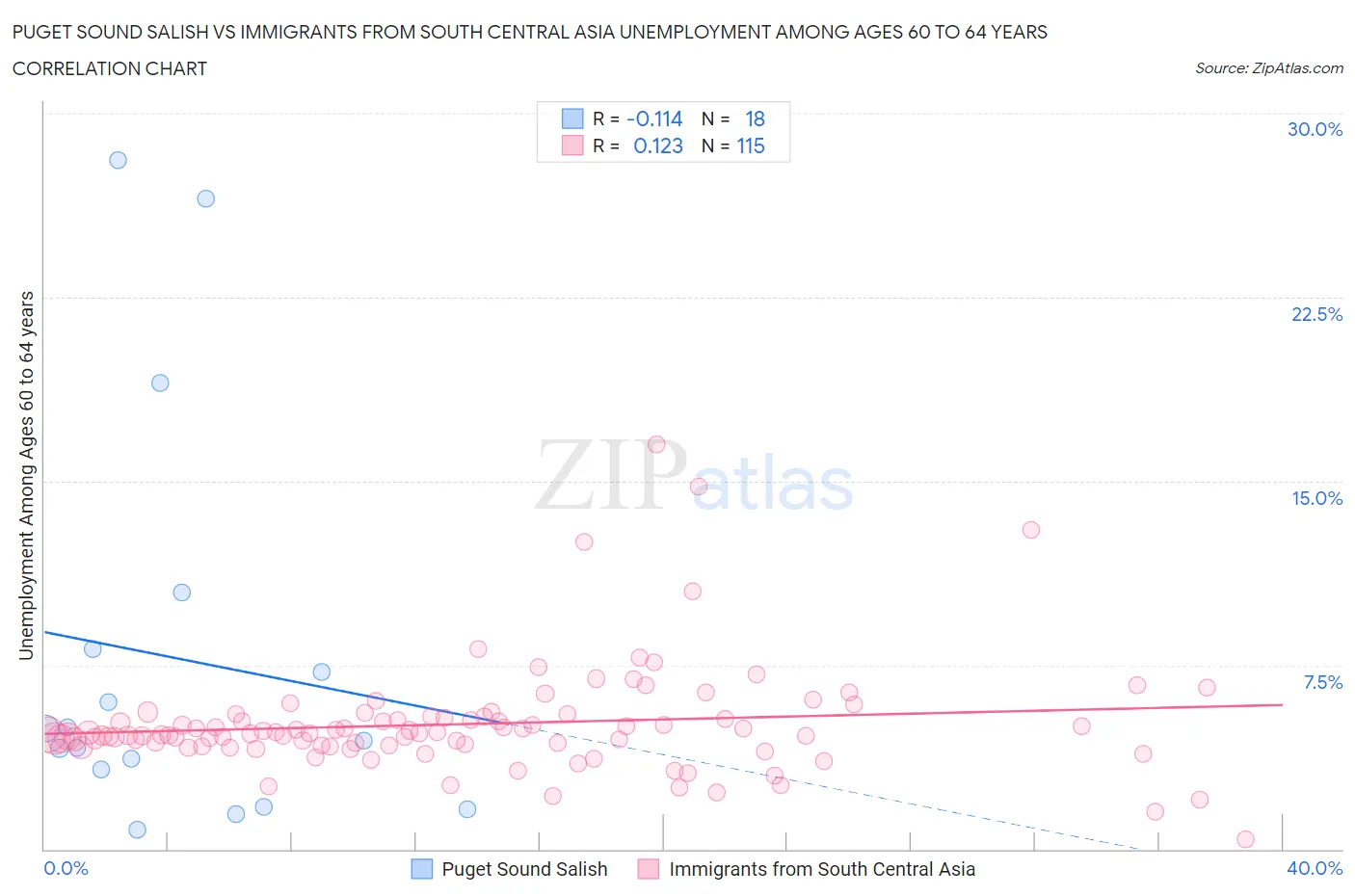 Puget Sound Salish vs Immigrants from South Central Asia Unemployment Among Ages 60 to 64 years