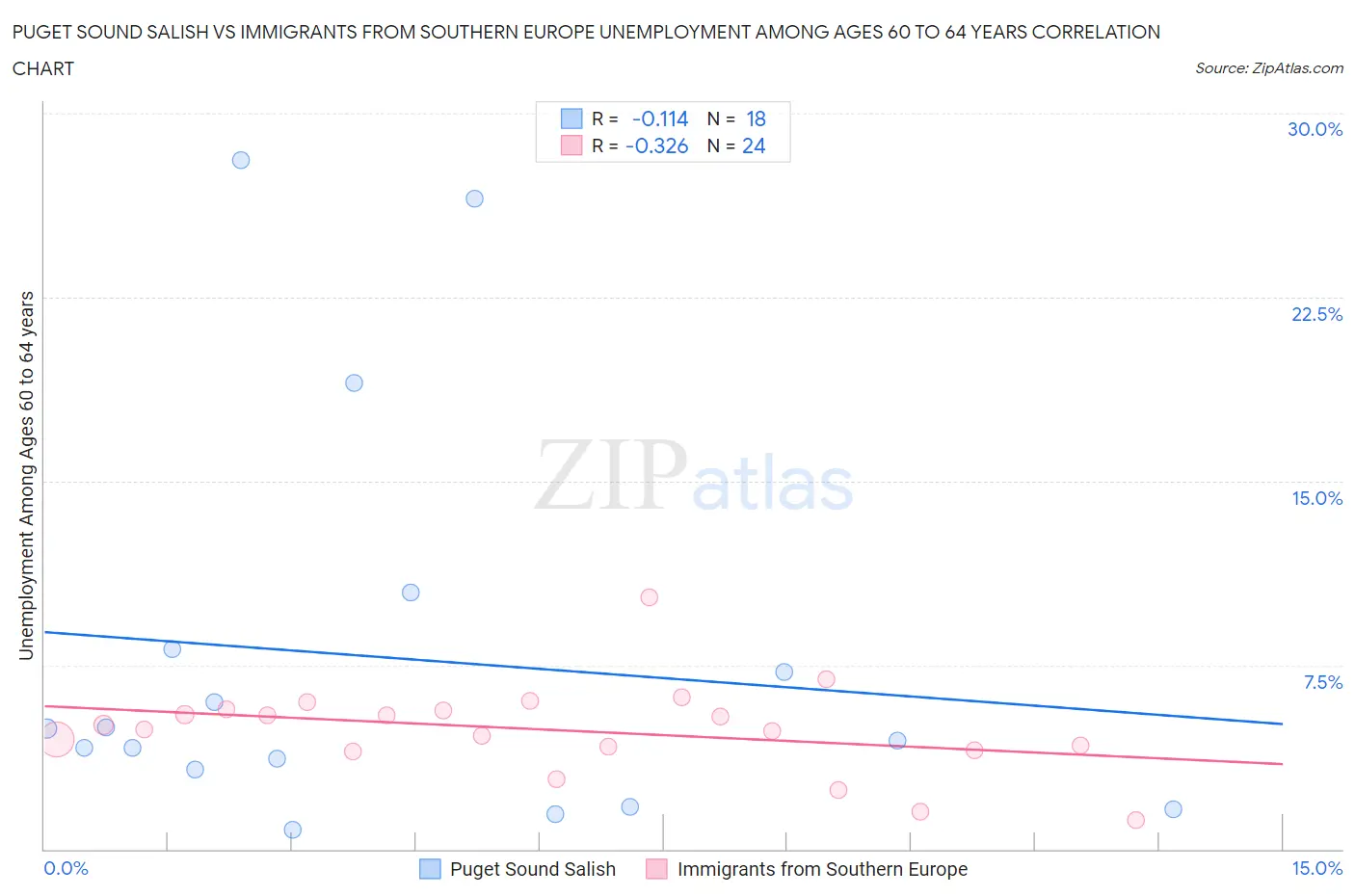 Puget Sound Salish vs Immigrants from Southern Europe Unemployment Among Ages 60 to 64 years