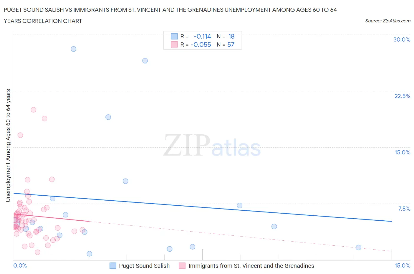 Puget Sound Salish vs Immigrants from St. Vincent and the Grenadines Unemployment Among Ages 60 to 64 years