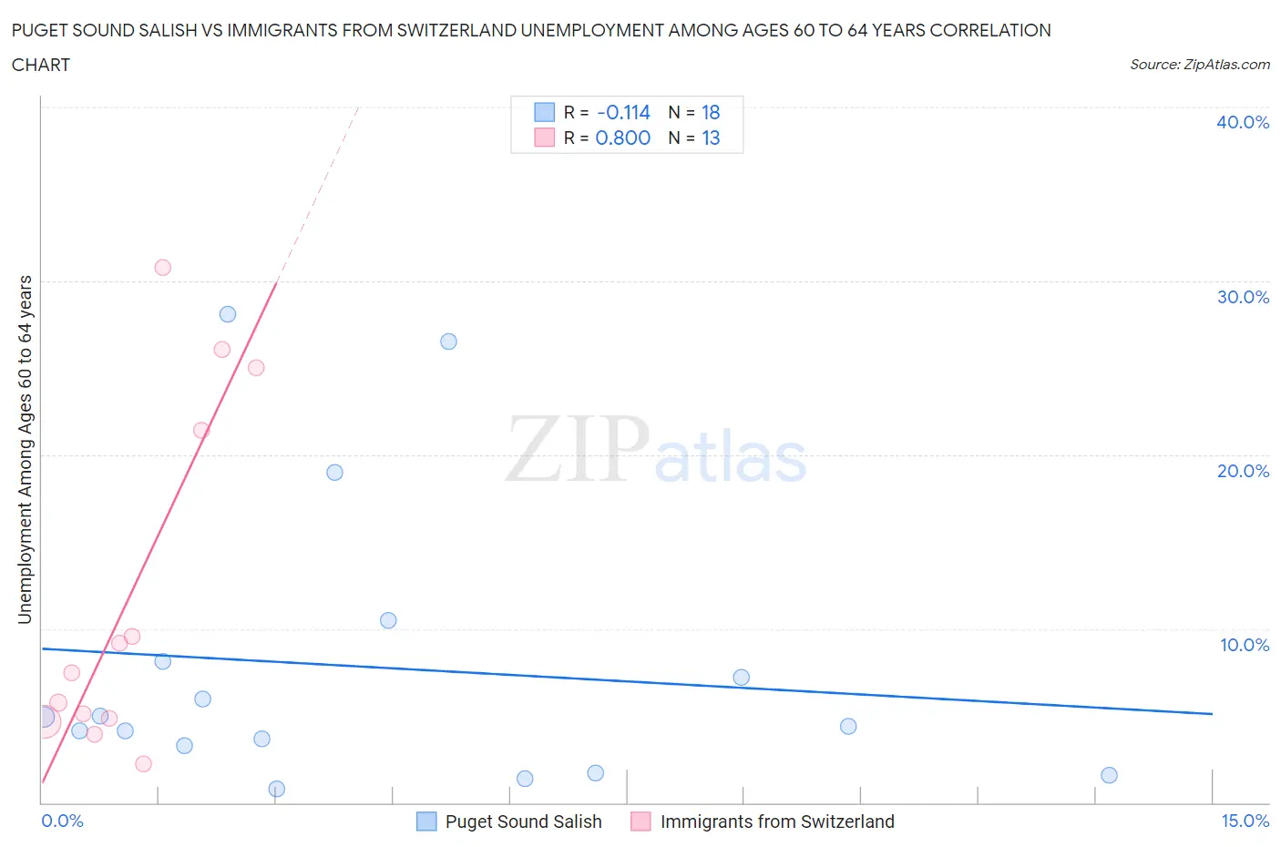 Puget Sound Salish vs Immigrants from Switzerland Unemployment Among Ages 60 to 64 years