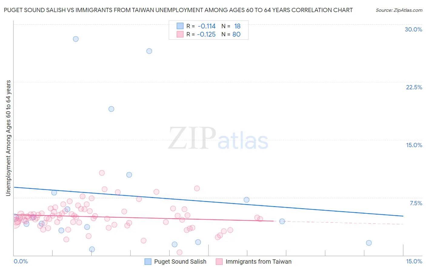 Puget Sound Salish vs Immigrants from Taiwan Unemployment Among Ages 60 to 64 years