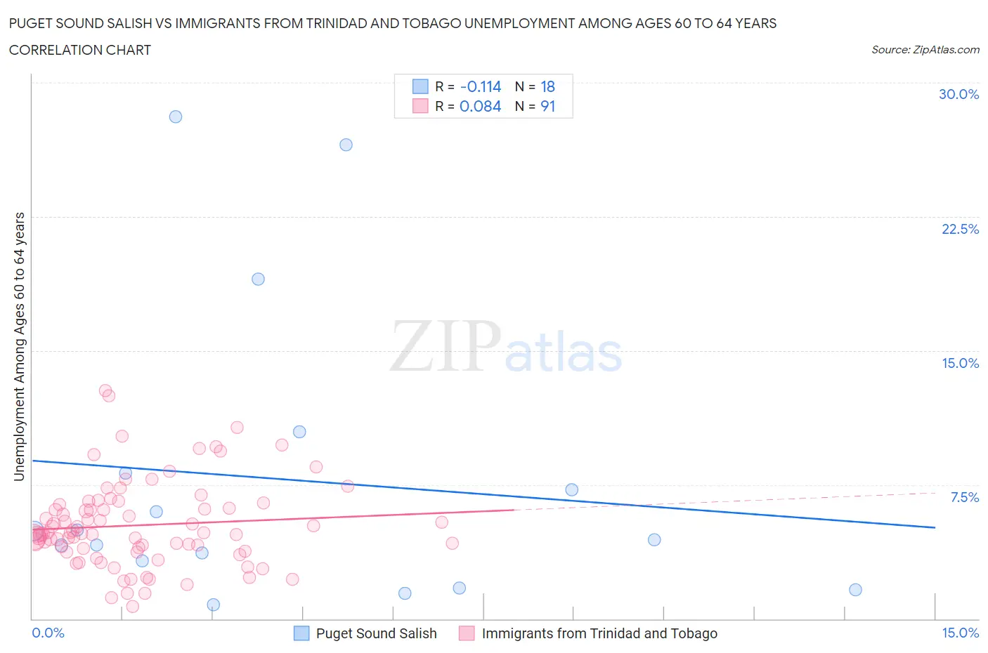 Puget Sound Salish vs Immigrants from Trinidad and Tobago Unemployment Among Ages 60 to 64 years