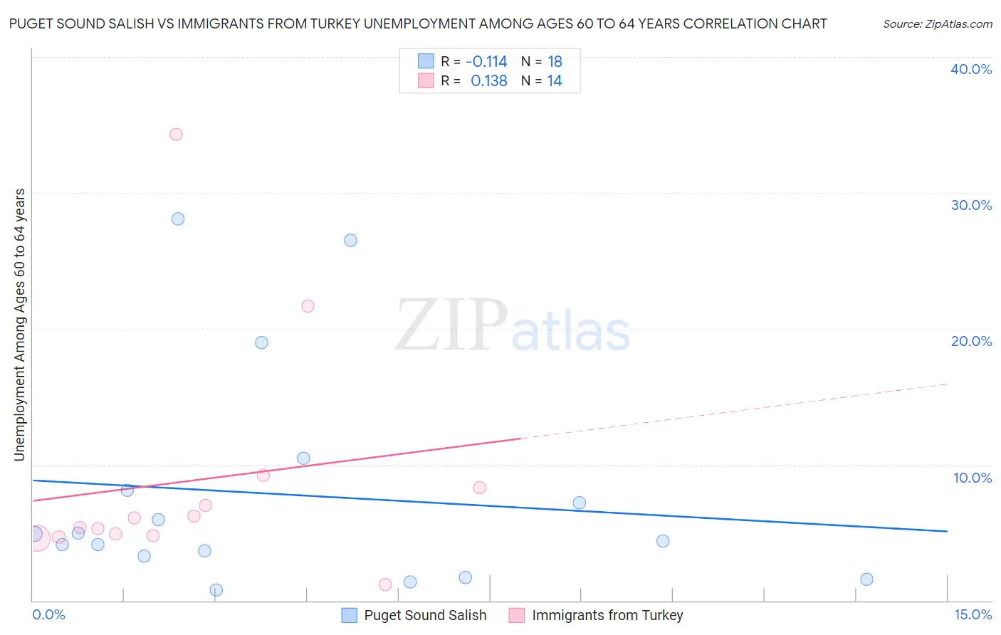 Puget Sound Salish vs Immigrants from Turkey Unemployment Among Ages 60 to 64 years