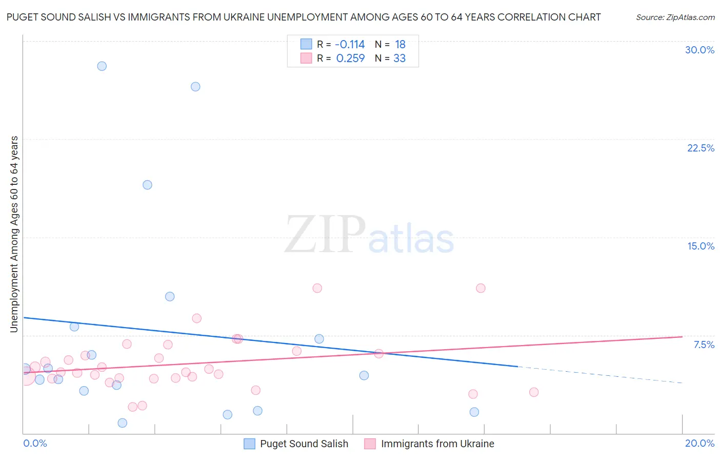 Puget Sound Salish vs Immigrants from Ukraine Unemployment Among Ages 60 to 64 years