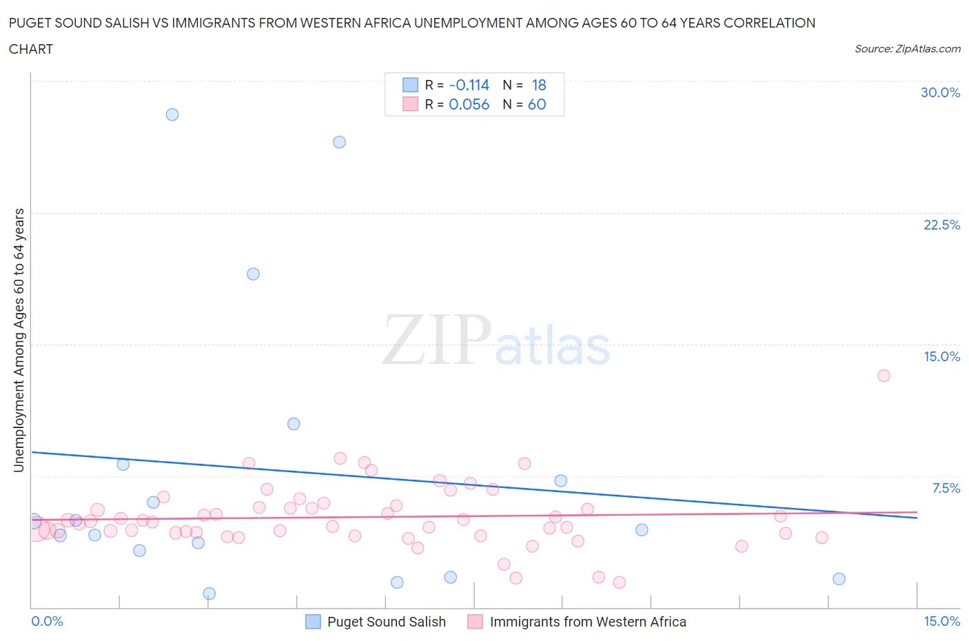 Puget Sound Salish vs Immigrants from Western Africa Unemployment Among Ages 60 to 64 years