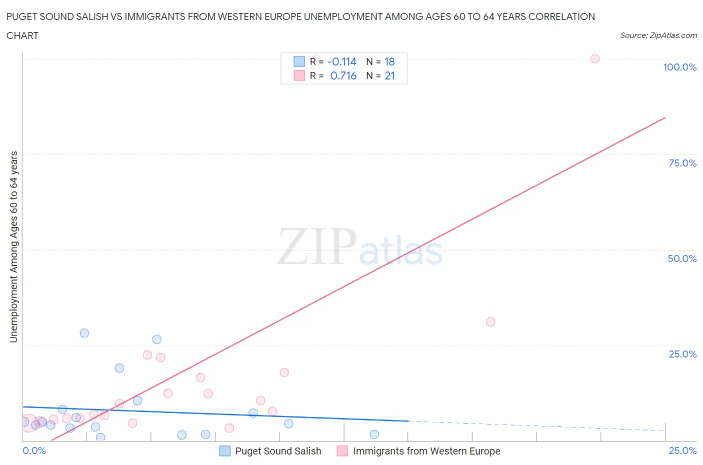 Puget Sound Salish vs Immigrants from Western Europe Unemployment Among Ages 60 to 64 years