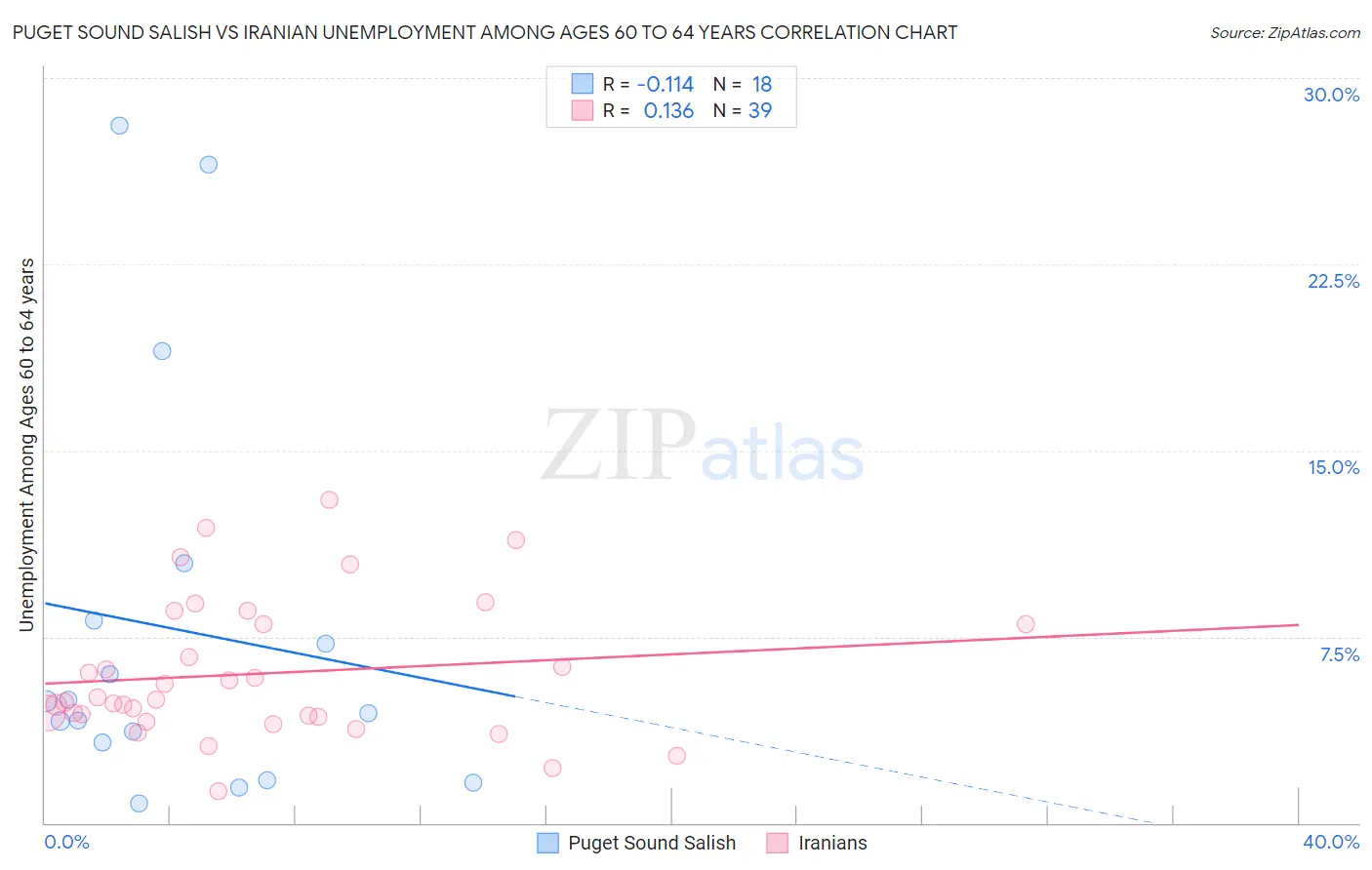 Puget Sound Salish vs Iranian Unemployment Among Ages 60 to 64 years