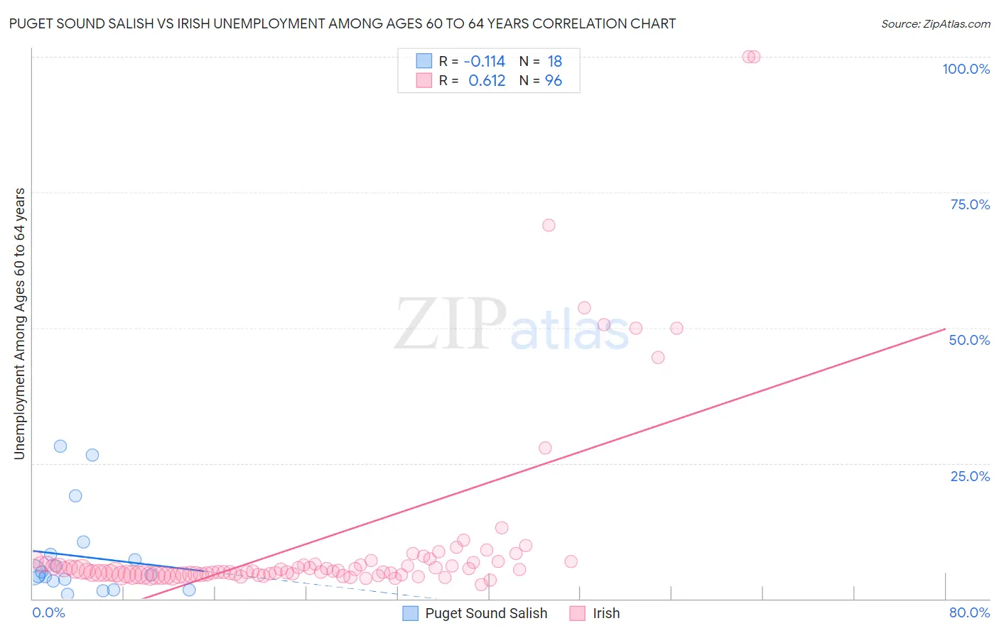 Puget Sound Salish vs Irish Unemployment Among Ages 60 to 64 years