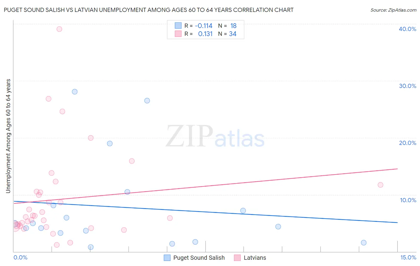 Puget Sound Salish vs Latvian Unemployment Among Ages 60 to 64 years