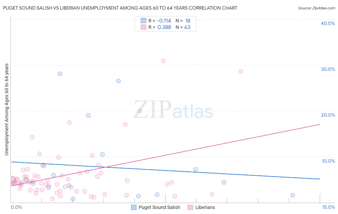 Puget Sound Salish vs Liberian Unemployment Among Ages 60 to 64 years