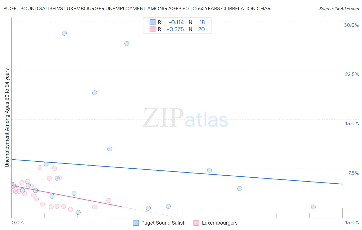 Puget Sound Salish vs Luxembourger Unemployment Among Ages 60 to 64 years