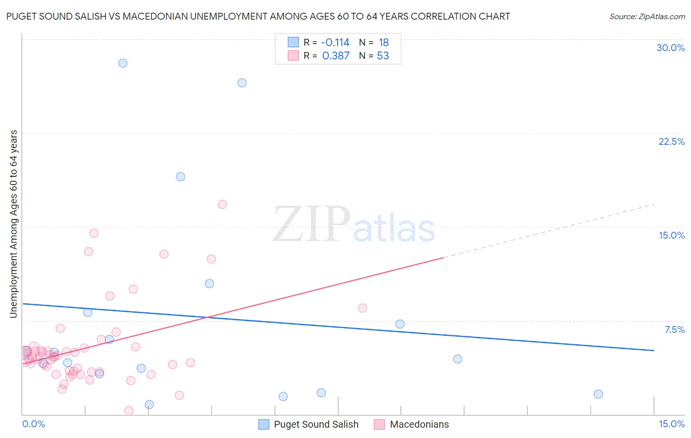 Puget Sound Salish vs Macedonian Unemployment Among Ages 60 to 64 years