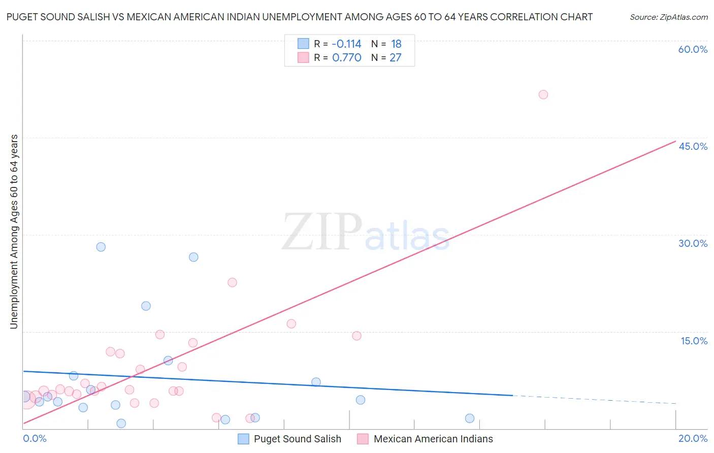 Puget Sound Salish vs Mexican American Indian Unemployment Among Ages 60 to 64 years