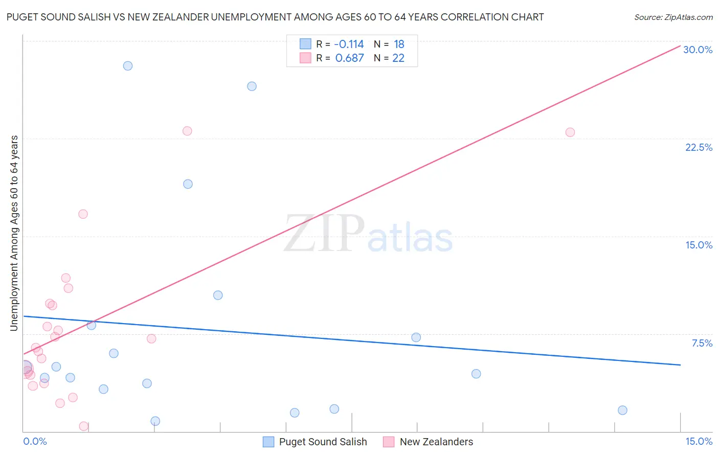 Puget Sound Salish vs New Zealander Unemployment Among Ages 60 to 64 years