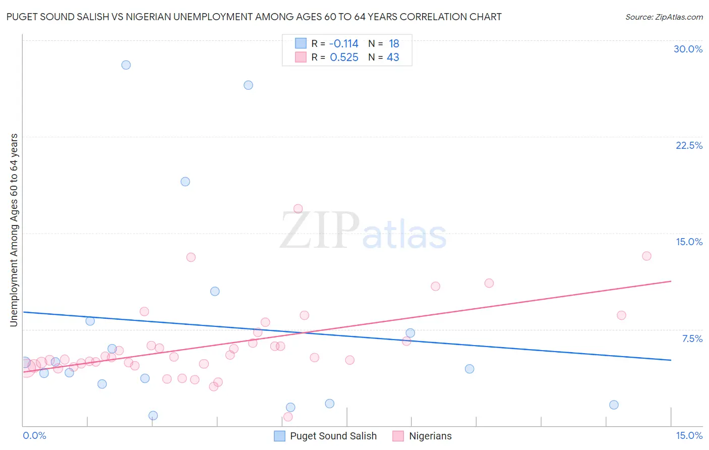 Puget Sound Salish vs Nigerian Unemployment Among Ages 60 to 64 years