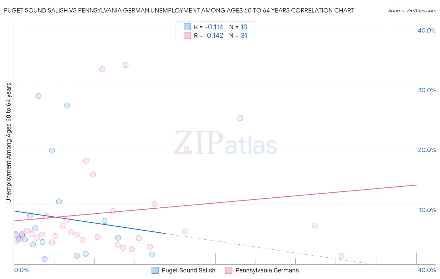 Puget Sound Salish vs Pennsylvania German Unemployment Among Ages 60 to 64 years