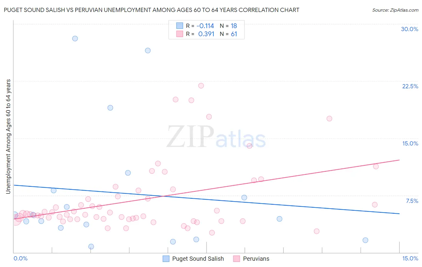 Puget Sound Salish vs Peruvian Unemployment Among Ages 60 to 64 years