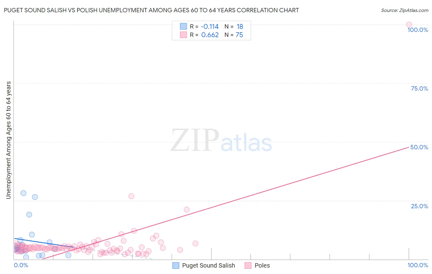 Puget Sound Salish vs Polish Unemployment Among Ages 60 to 64 years