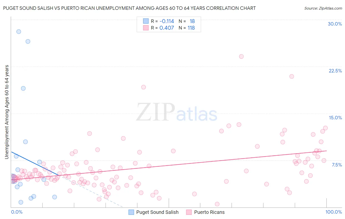 Puget Sound Salish vs Puerto Rican Unemployment Among Ages 60 to 64 years