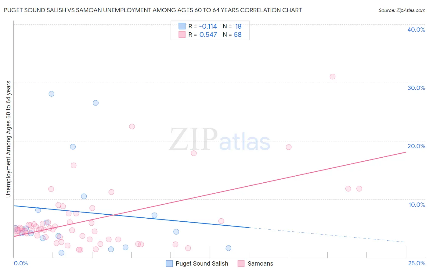 Puget Sound Salish vs Samoan Unemployment Among Ages 60 to 64 years