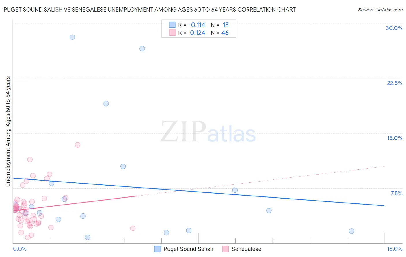 Puget Sound Salish vs Senegalese Unemployment Among Ages 60 to 64 years