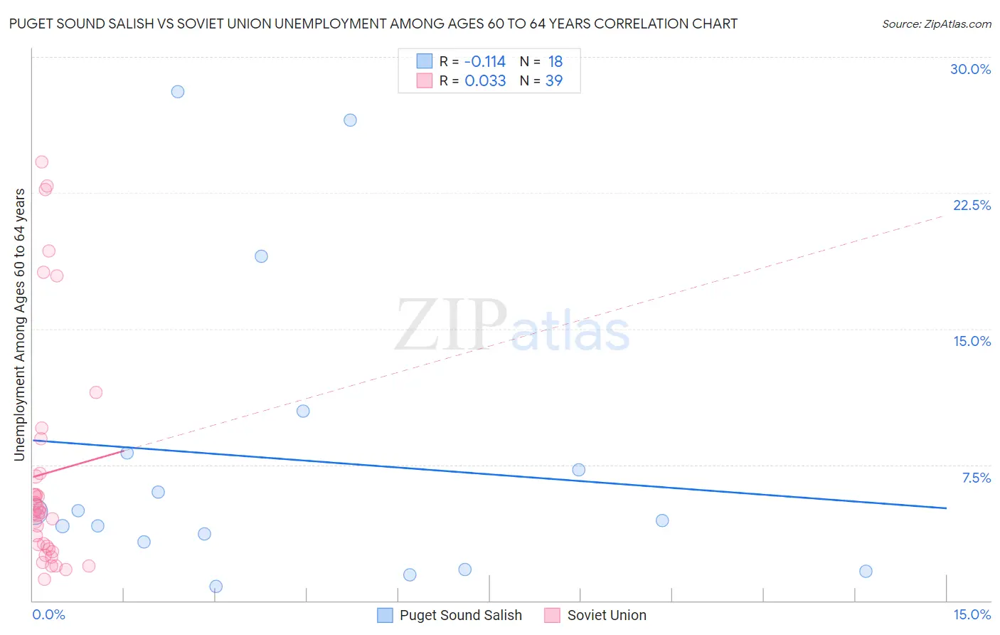 Puget Sound Salish vs Soviet Union Unemployment Among Ages 60 to 64 years