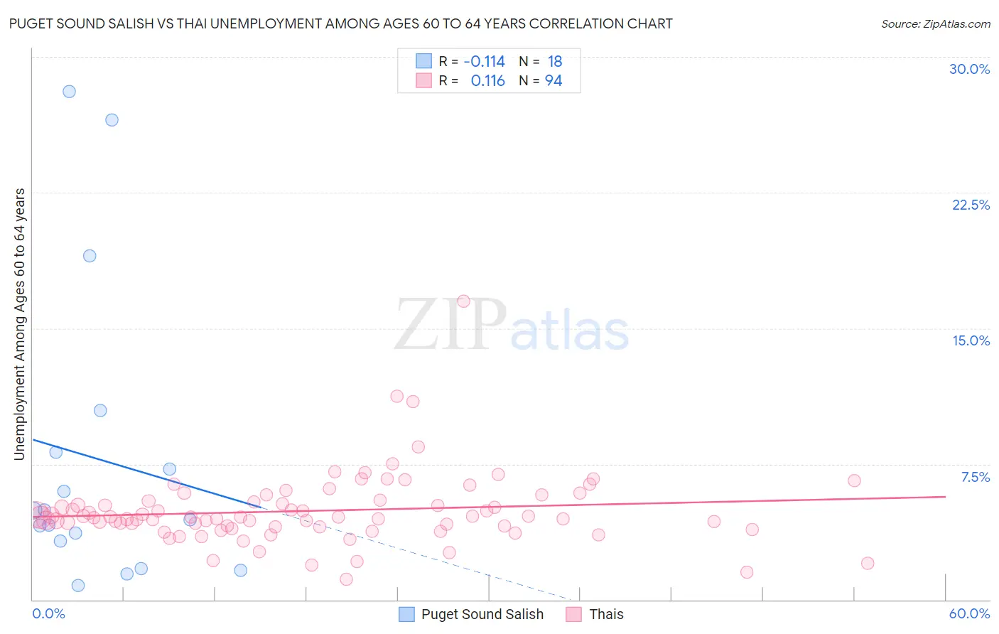 Puget Sound Salish vs Thai Unemployment Among Ages 60 to 64 years