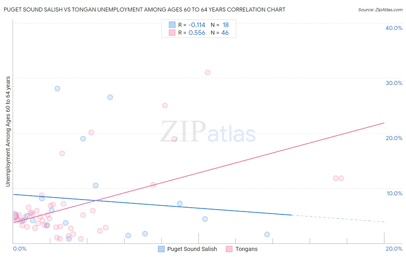 Puget Sound Salish vs Tongan Unemployment Among Ages 60 to 64 years