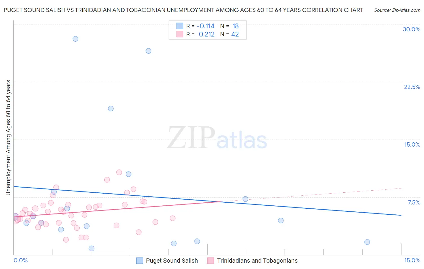 Puget Sound Salish vs Trinidadian and Tobagonian Unemployment Among Ages 60 to 64 years