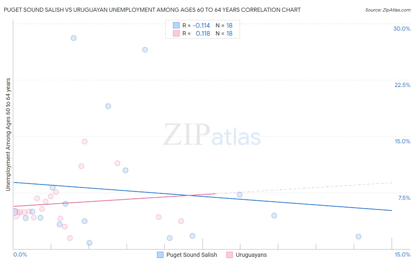 Puget Sound Salish vs Uruguayan Unemployment Among Ages 60 to 64 years