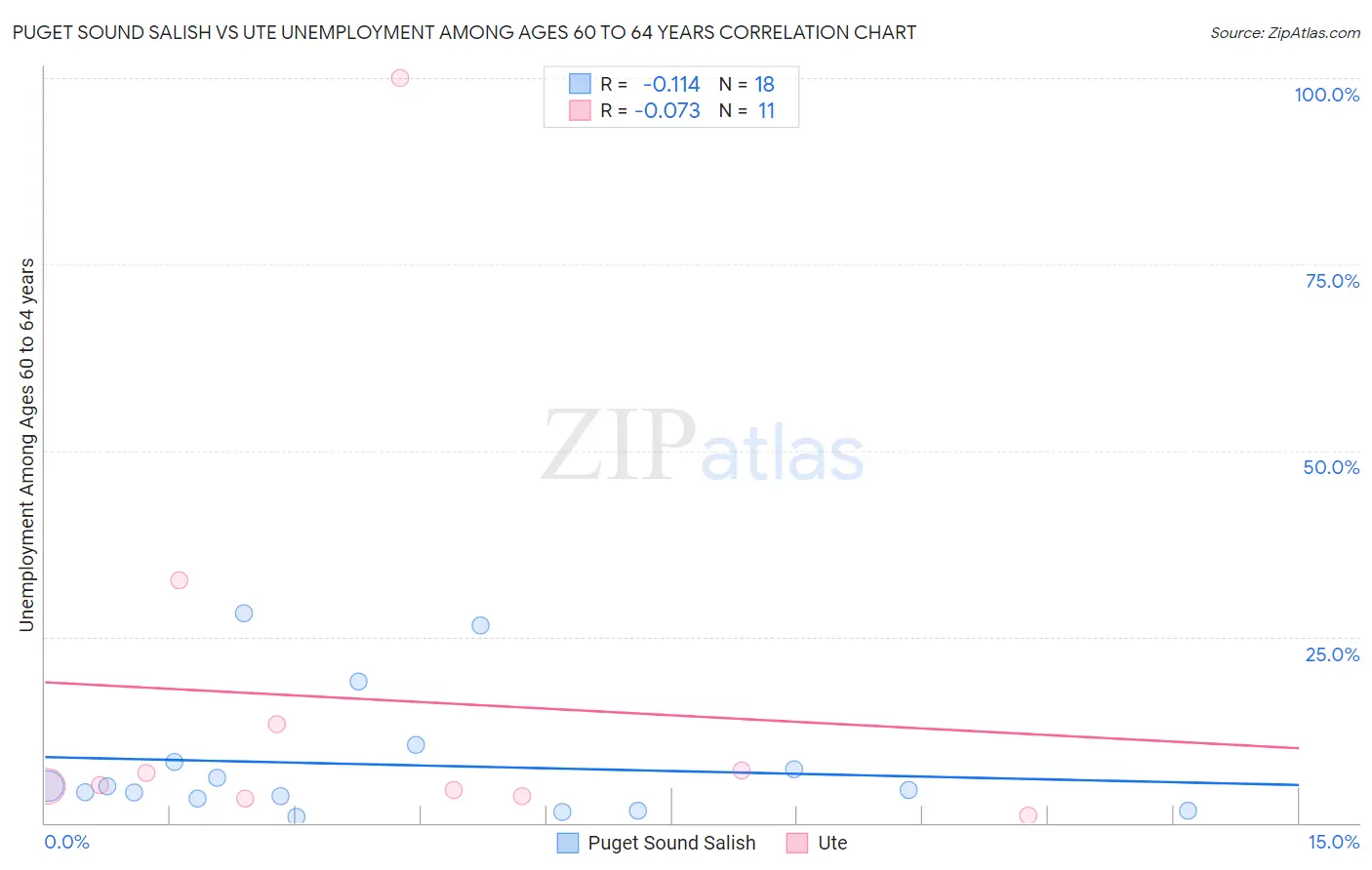 Puget Sound Salish vs Ute Unemployment Among Ages 60 to 64 years