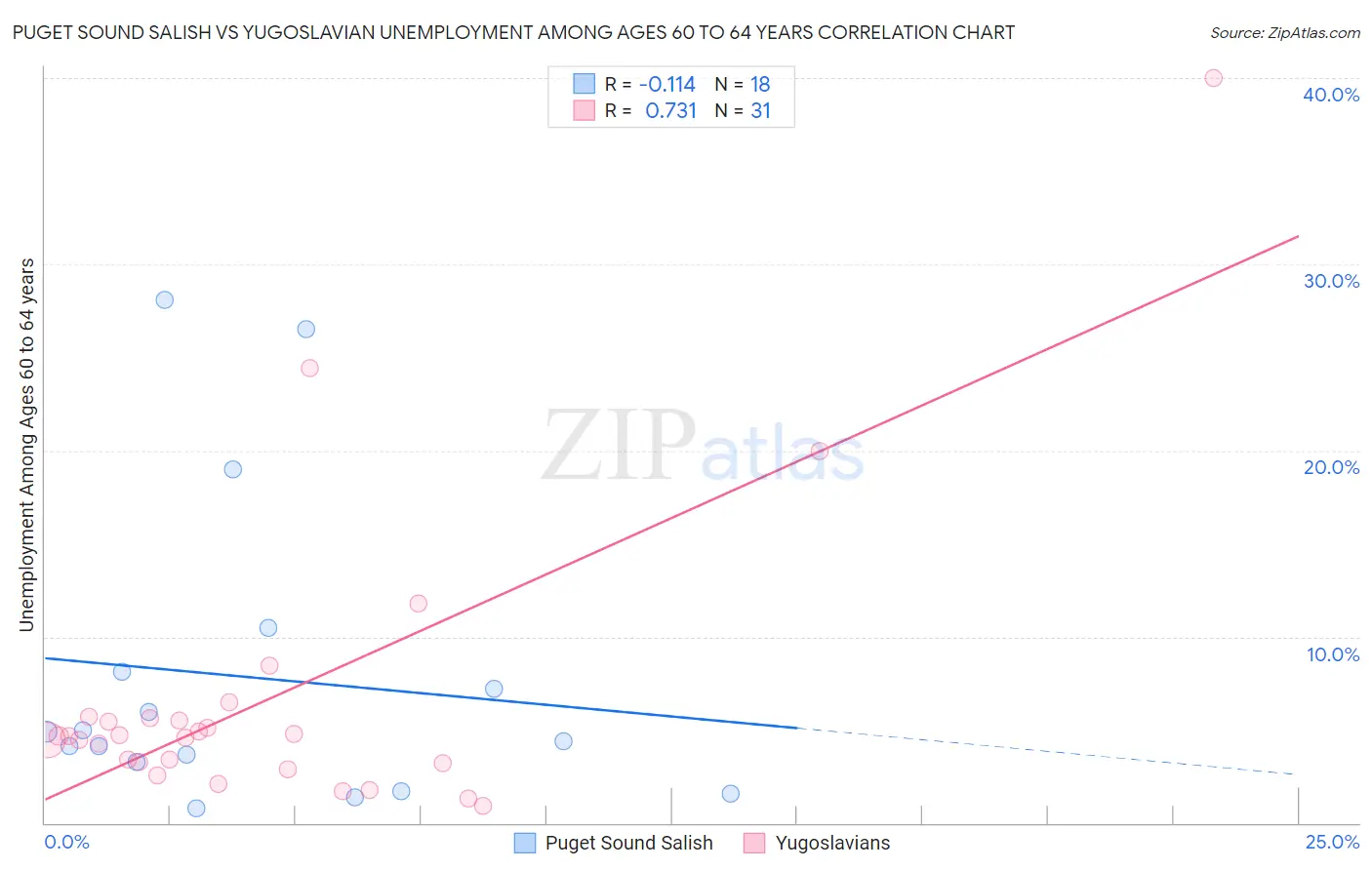 Puget Sound Salish vs Yugoslavian Unemployment Among Ages 60 to 64 years