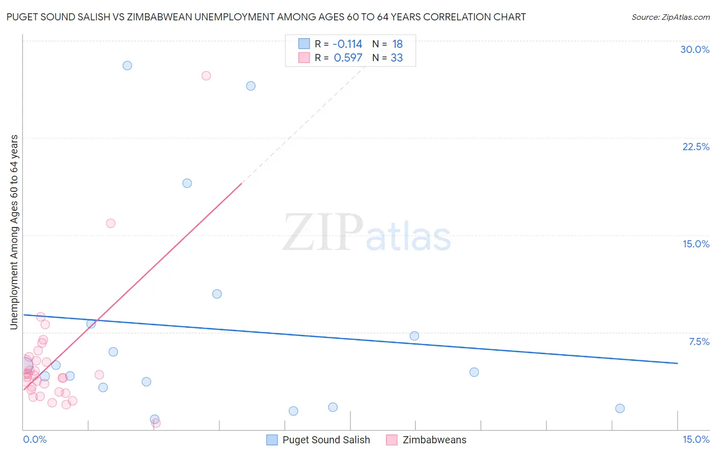 Puget Sound Salish vs Zimbabwean Unemployment Among Ages 60 to 64 years