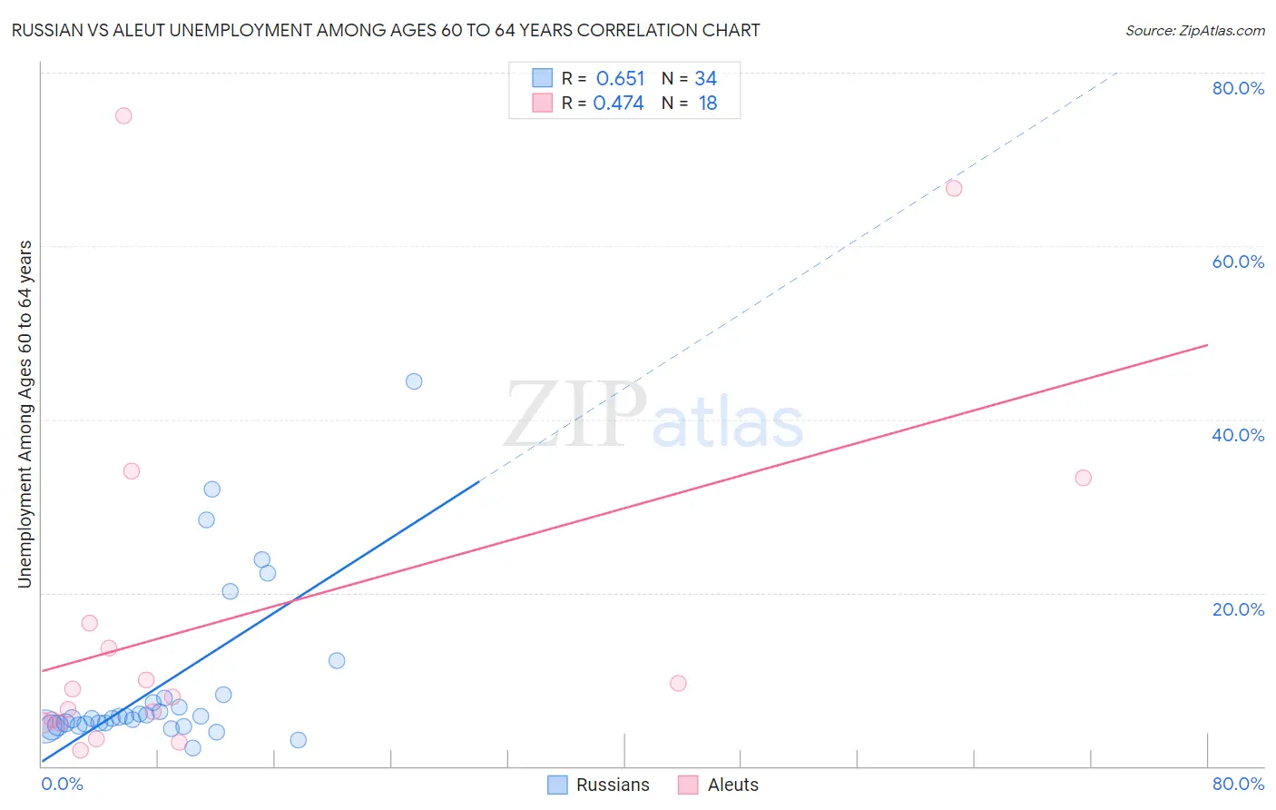 Russian vs Aleut Unemployment Among Ages 60 to 64 years