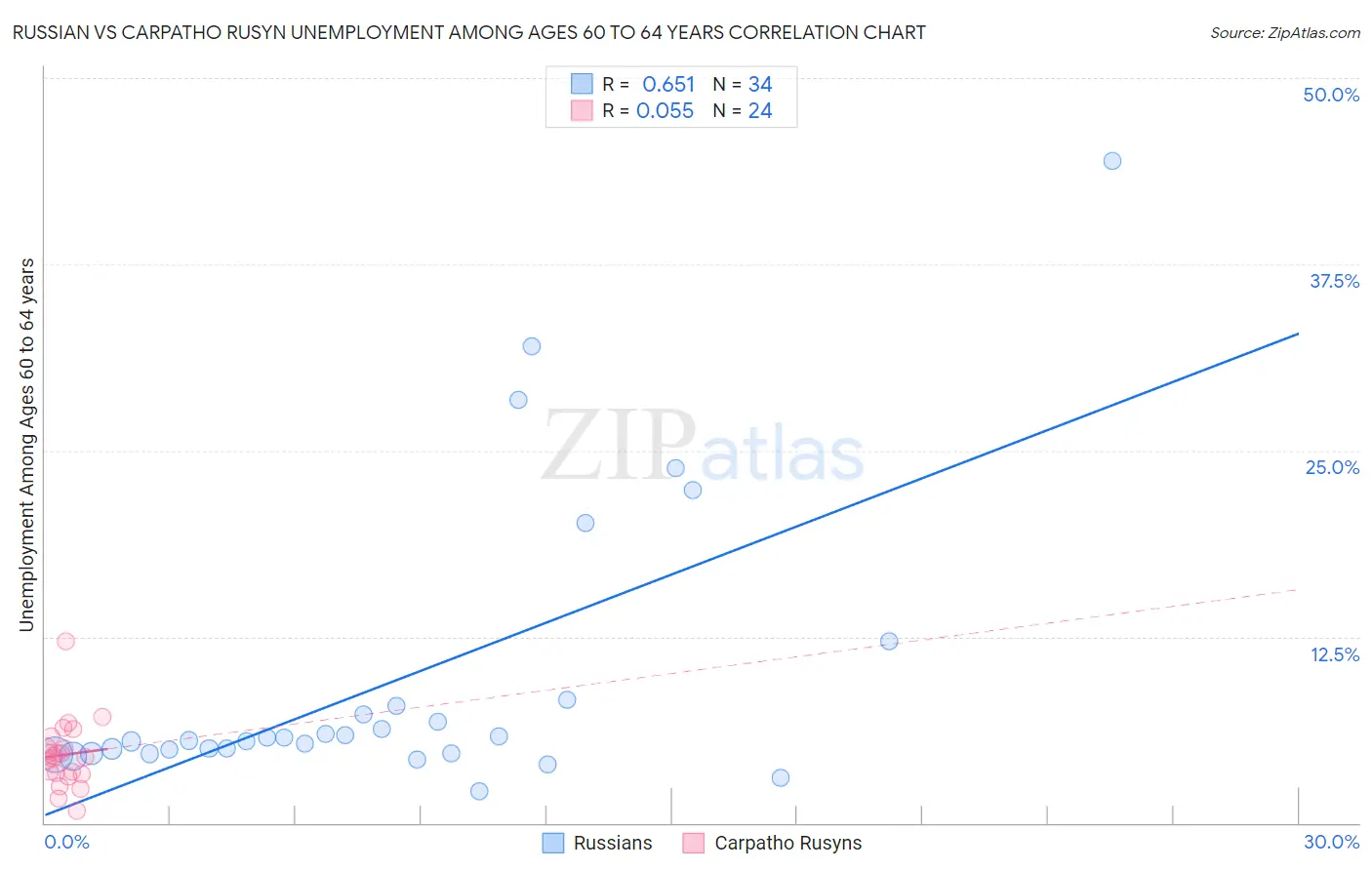 Russian vs Carpatho Rusyn Unemployment Among Ages 60 to 64 years