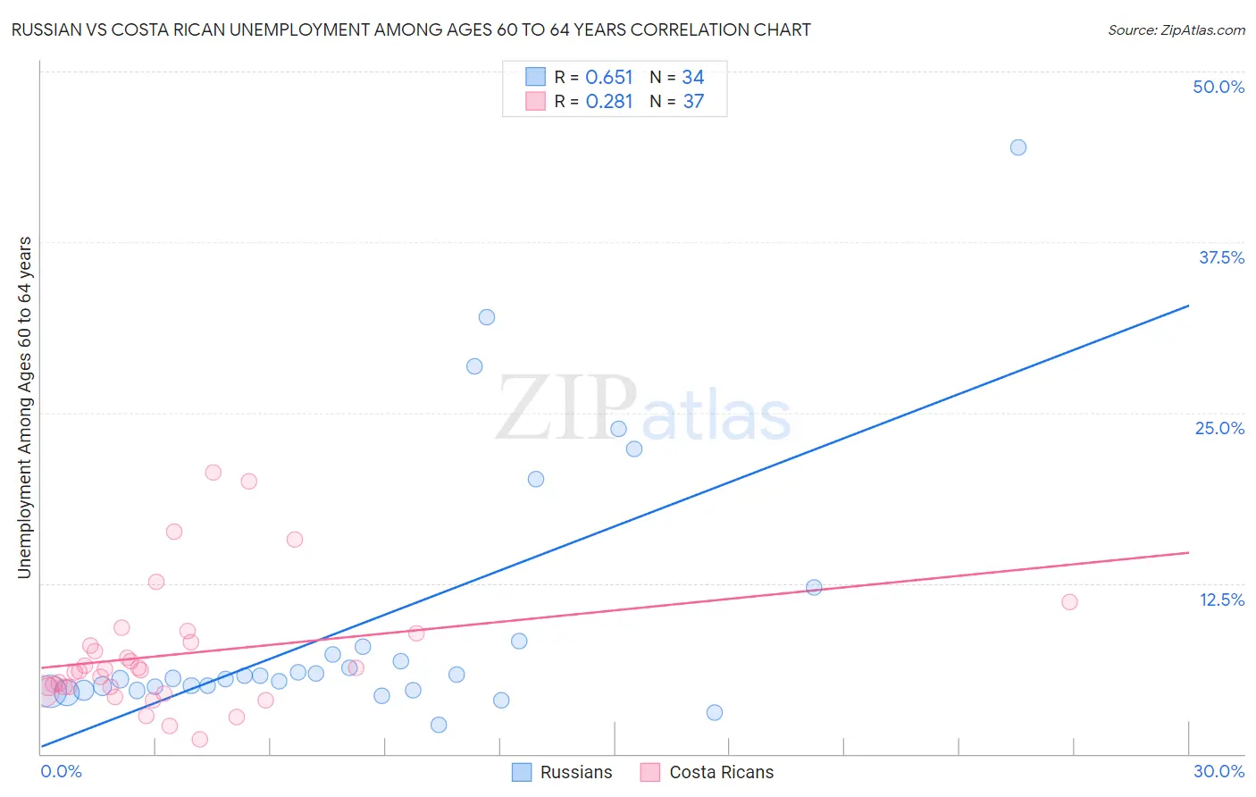 Russian vs Costa Rican Unemployment Among Ages 60 to 64 years