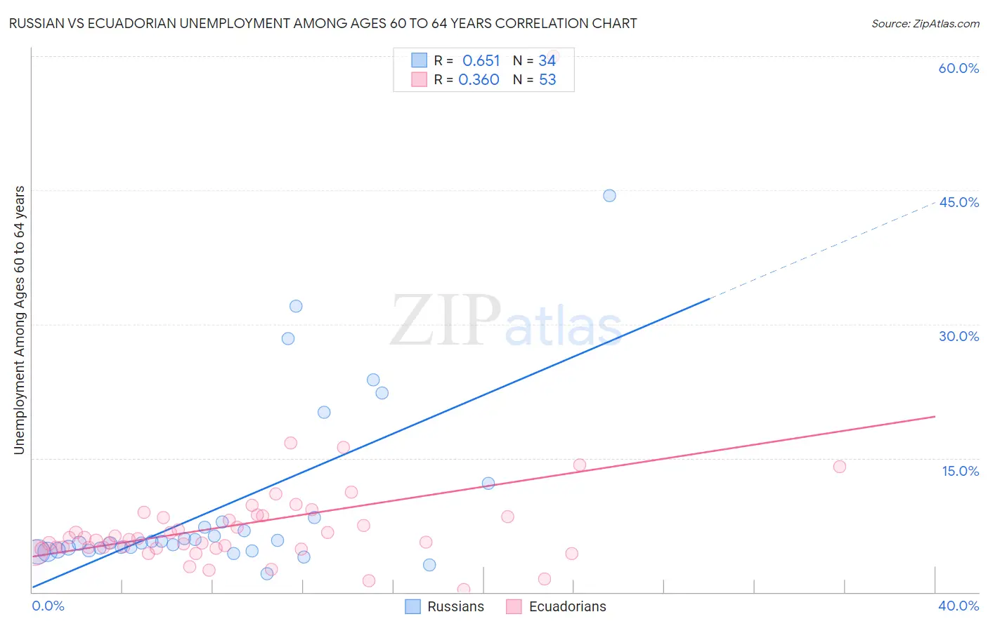 Russian vs Ecuadorian Unemployment Among Ages 60 to 64 years