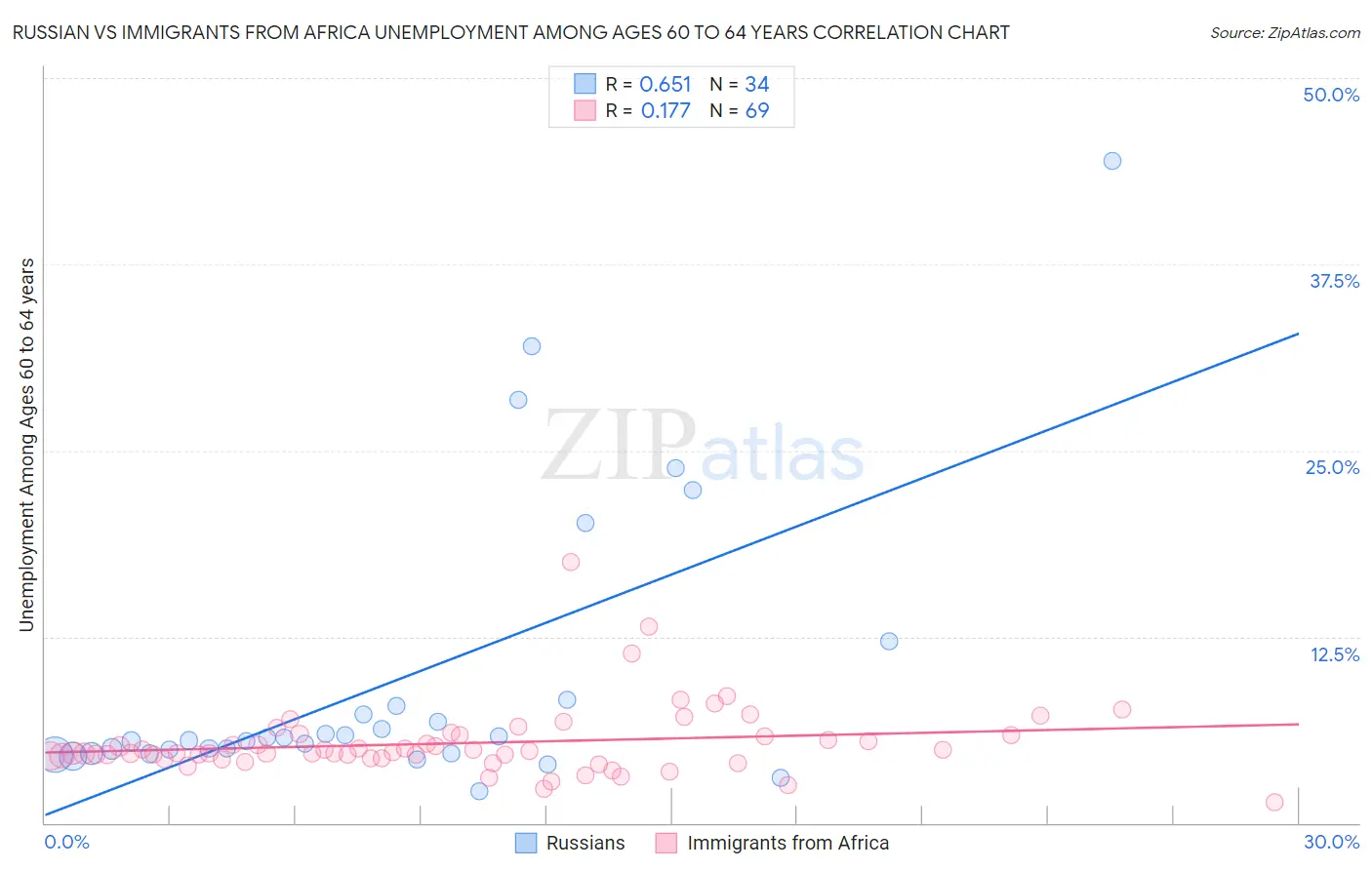 Russian vs Immigrants from Africa Unemployment Among Ages 60 to 64 years