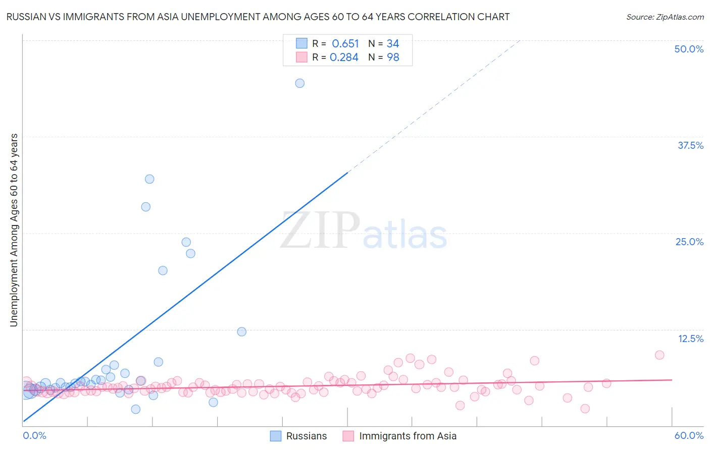 Russian vs Immigrants from Asia Unemployment Among Ages 60 to 64 years