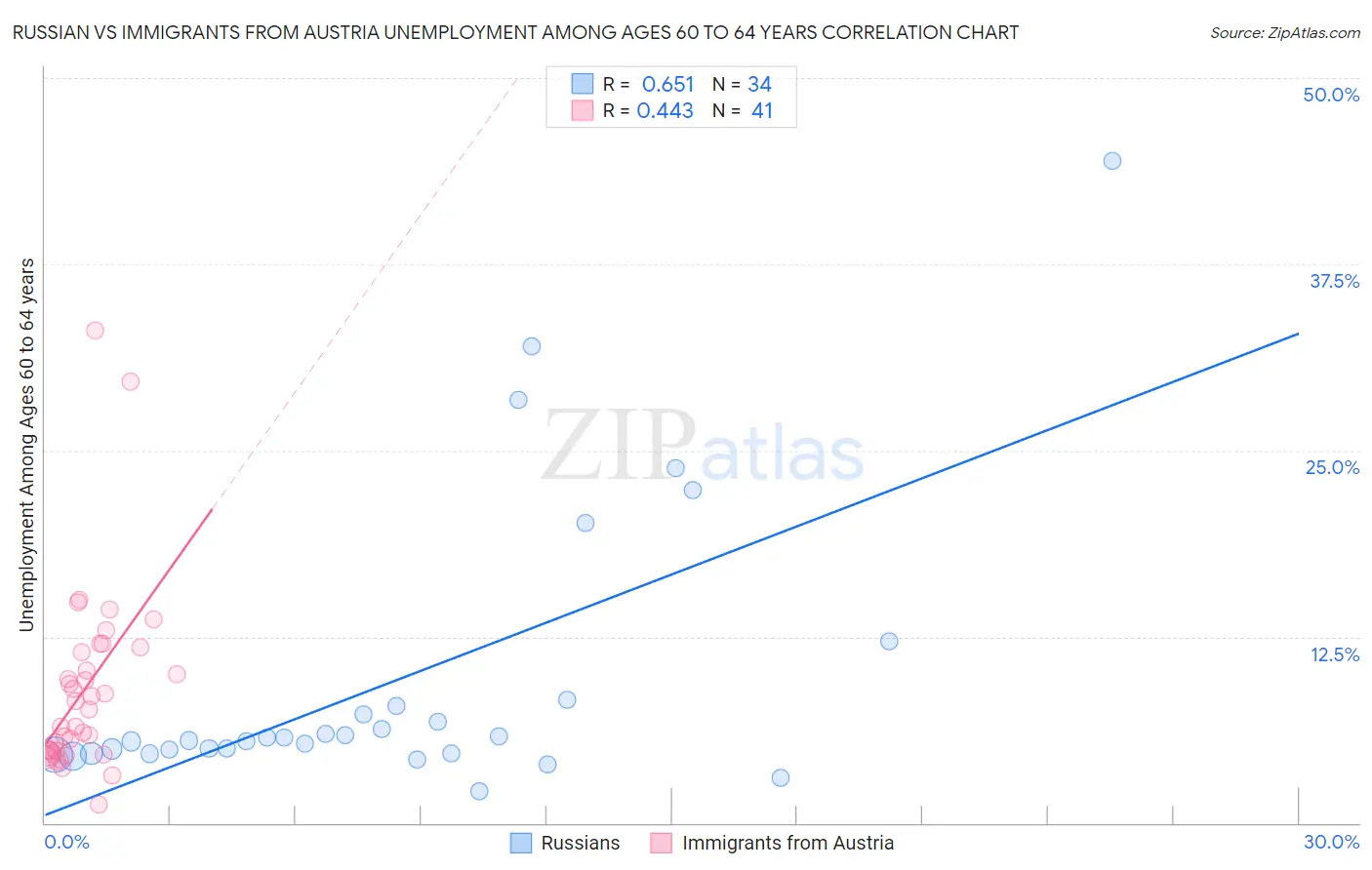 Russian vs Immigrants from Austria Unemployment Among Ages 60 to 64 years