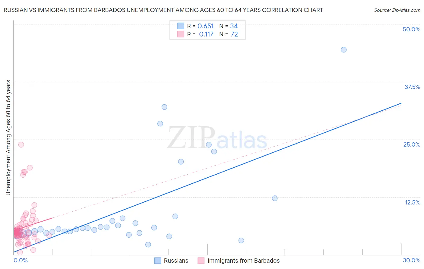 Russian vs Immigrants from Barbados Unemployment Among Ages 60 to 64 years